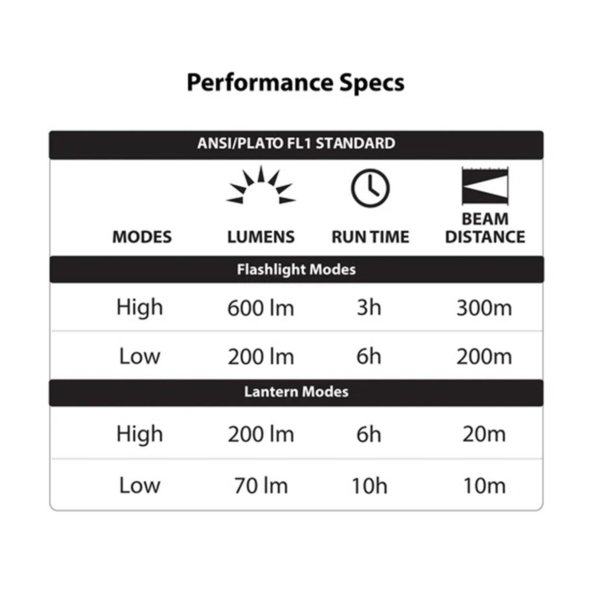 LuxPro 600 Lumen Multi-Mode Rechargeable Spotlight/Lantern Combo Specs Image