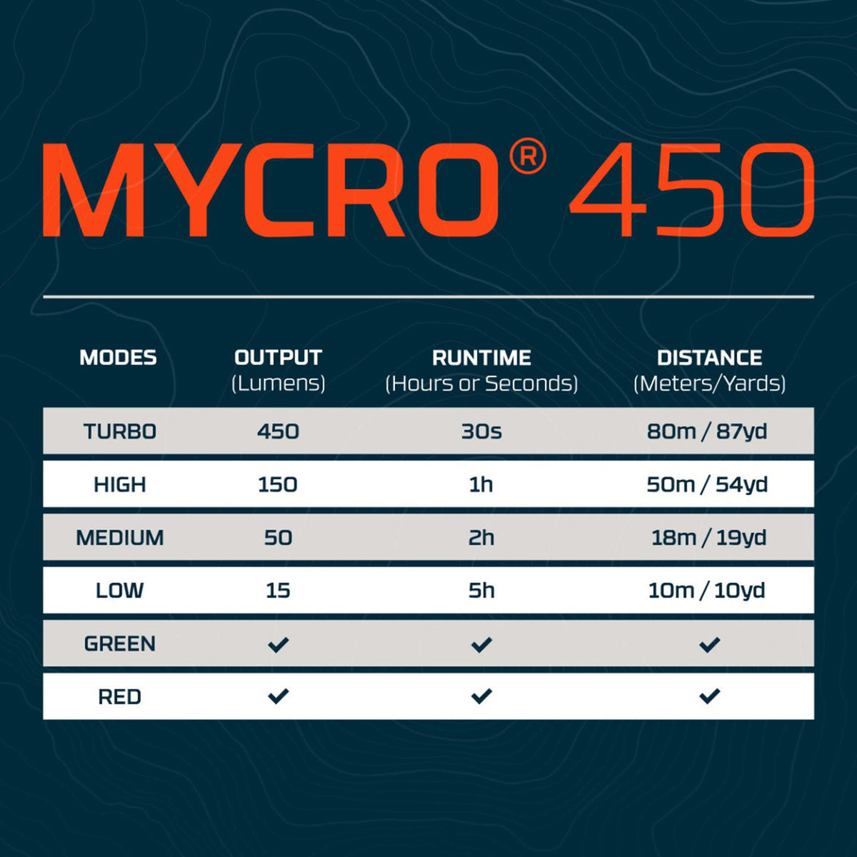 Product Specifications Image of the Nebo Lighting Mycro 450 Headlamp.